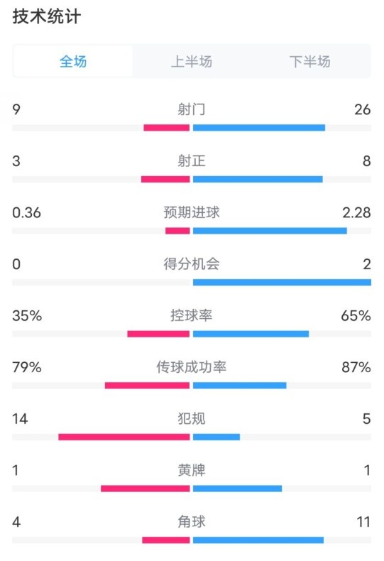  都靈2-1米蘭全場(chǎng)數據：射門(mén)9-26，射正3-8，控球率35%-65%