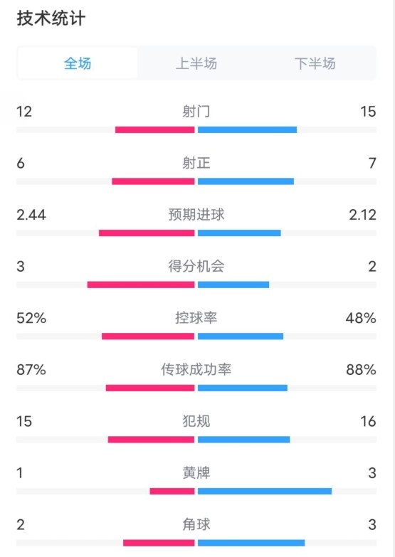  維拉2-1切爾西數據：射門(mén)12-15，射正6-7，控球率52%-48%