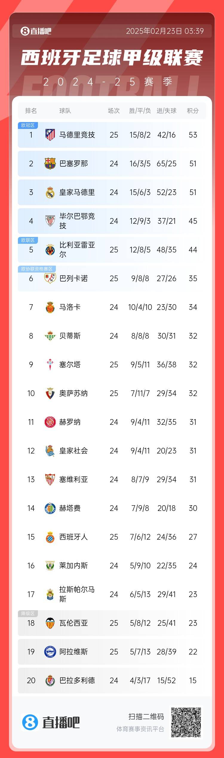  西甲積分榜：馬競先賽2分領(lǐng)跑 巴薩、皇馬同分暫居二三位