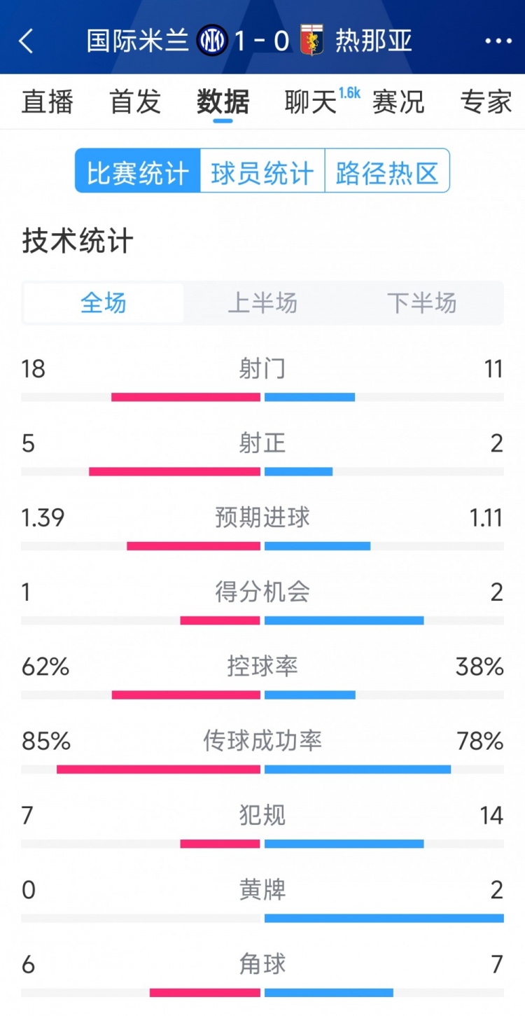 國米1-0熱那亞全場(chǎng)數據：射門(mén)18-11，射正 5-2，得分機會(huì )1-2