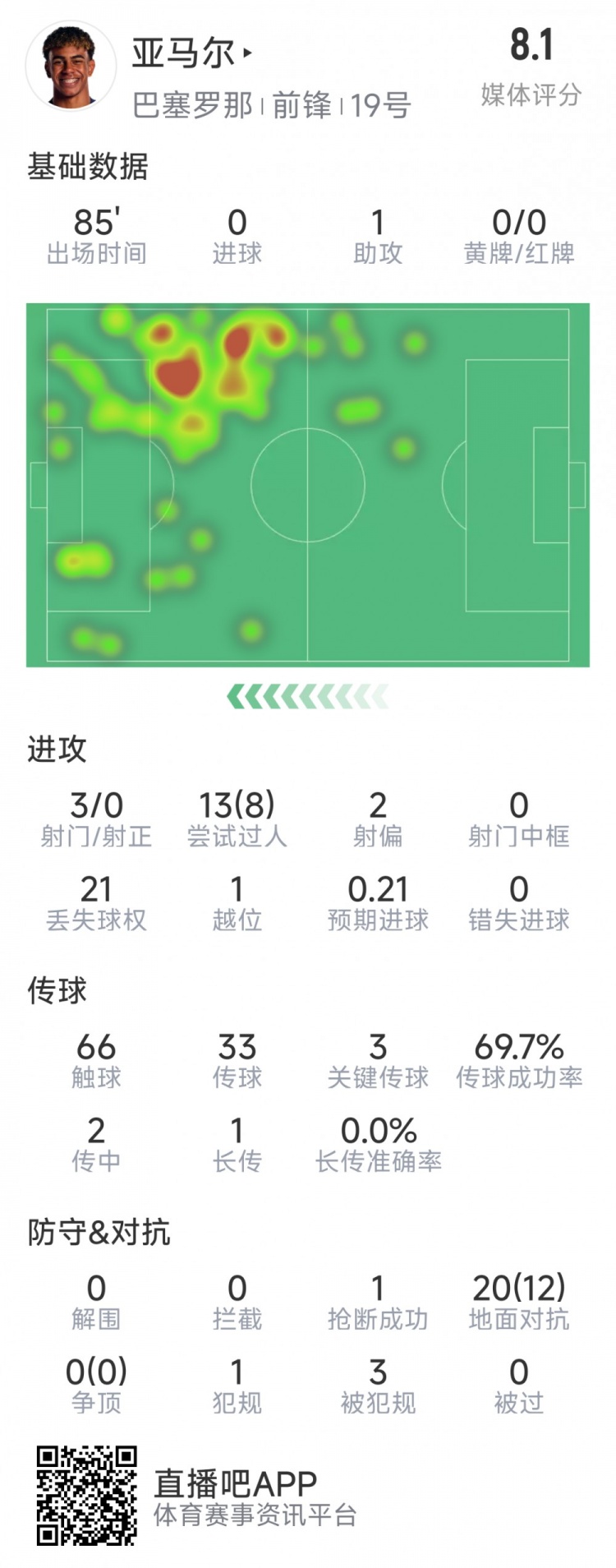  亞馬爾本場(chǎng)數據：1次助攻，3射0正，3次關(guān)鍵傳球，8次成功過(guò)人