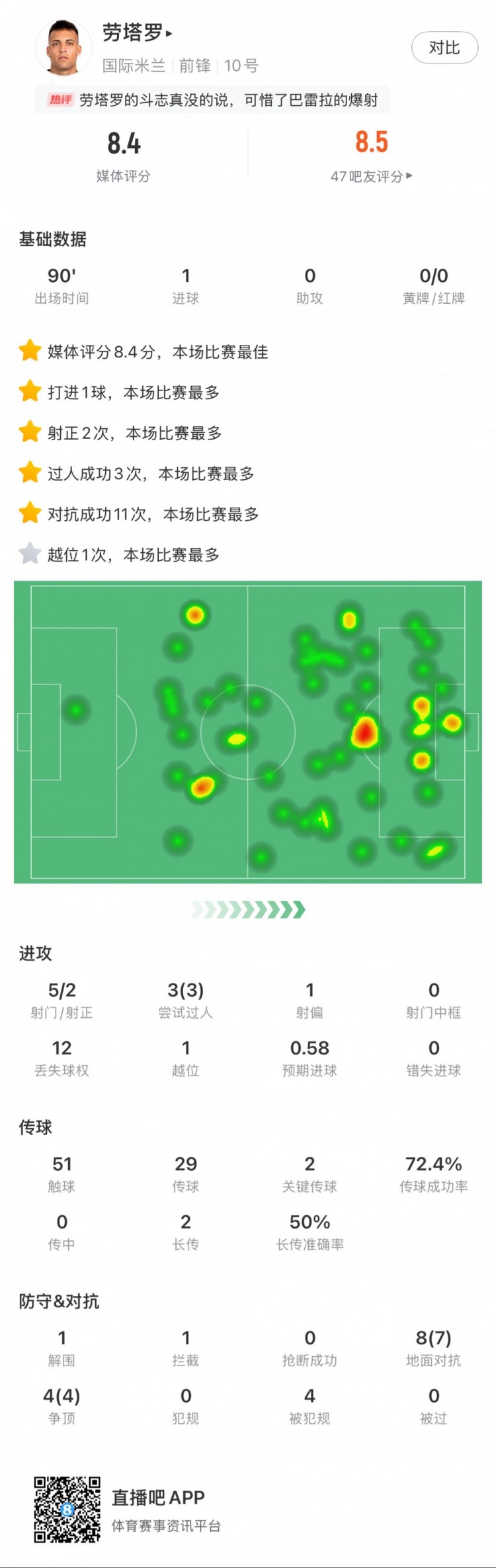  勞塔羅全場(chǎng)數據：進(jìn)1球，5次射門(mén)2次射正，3次過(guò)人，2次關(guān)鍵傳球