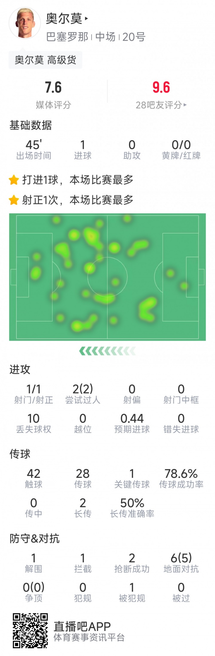  奧爾莫本場(chǎng)數據：替補建功，1次射門(mén)即破門(mén)，6次對抗5次成功