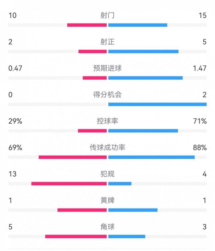  巴薩2-0拉帕數據：射門(mén)15-10，射正5-2，得分機會(huì )2-0，犯規4-13