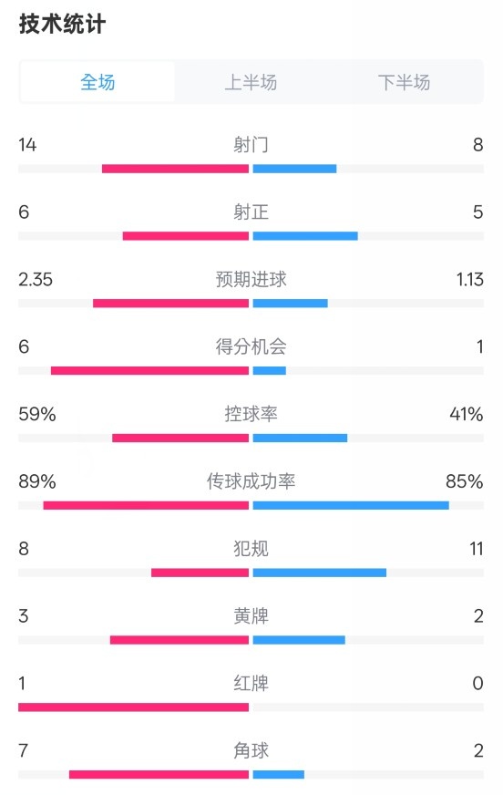  邁阿密?chē)H2-2紐約城數據：射門(mén)14-8，射正6-5，控球率59%-41%