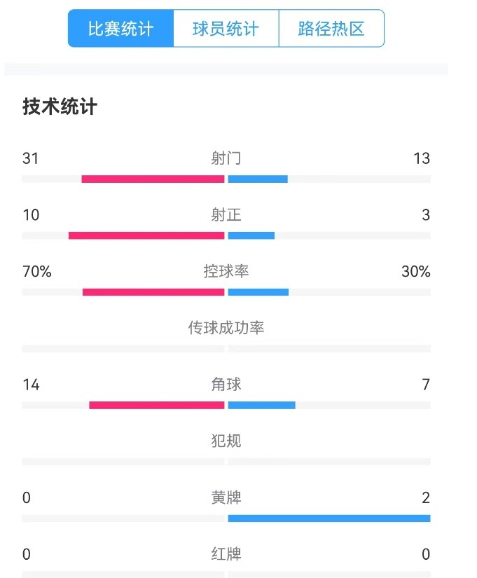  津門(mén)虎vs梅州全場(chǎng)數據：津門(mén)虎控球率達70%，射門(mén)數31-13占優(yōu)
