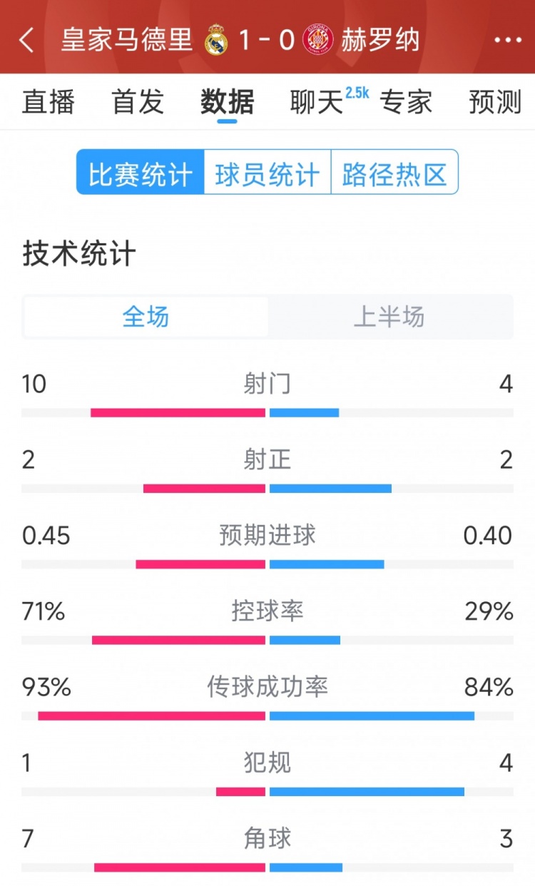  皇馬vs赫羅納半場(chǎng)數據：射門(mén)10-4，射正2-2，控球率七三開(kāi)