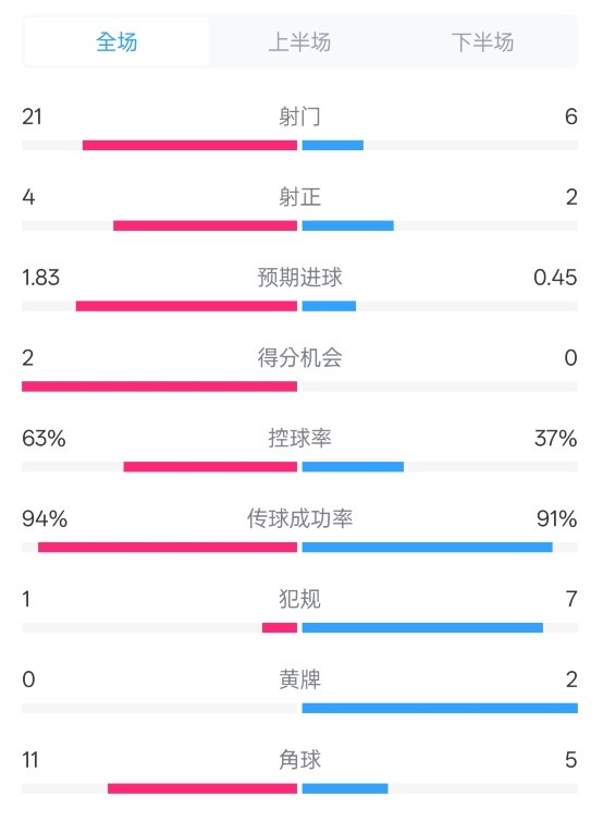 皇馬2-0赫羅納數據：射門(mén)21-6，射正4-2，控球率63%-37%