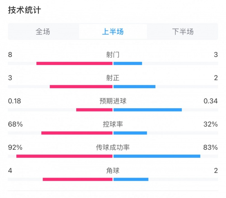  曼城0-2利物浦半場(chǎng)數據：控球率68%-32%，射門(mén)8-3，射正3-2
