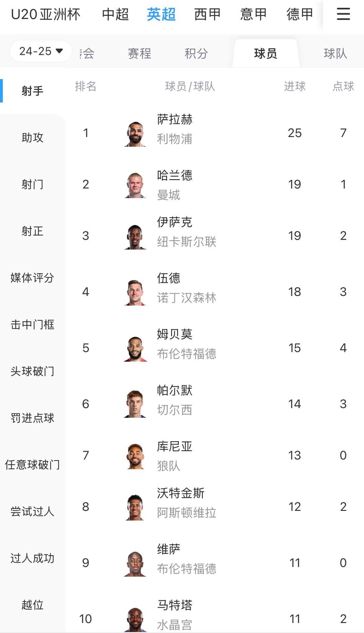  一度落后6球！英超射手榜：薩拉赫25球領(lǐng)跑，哈蘭德、伊薩克19球