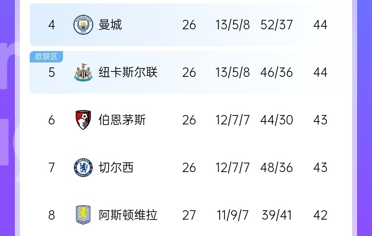  最大懸念是爭五？英超大概率獲得額外歐冠名額 現第4→第8就差2分