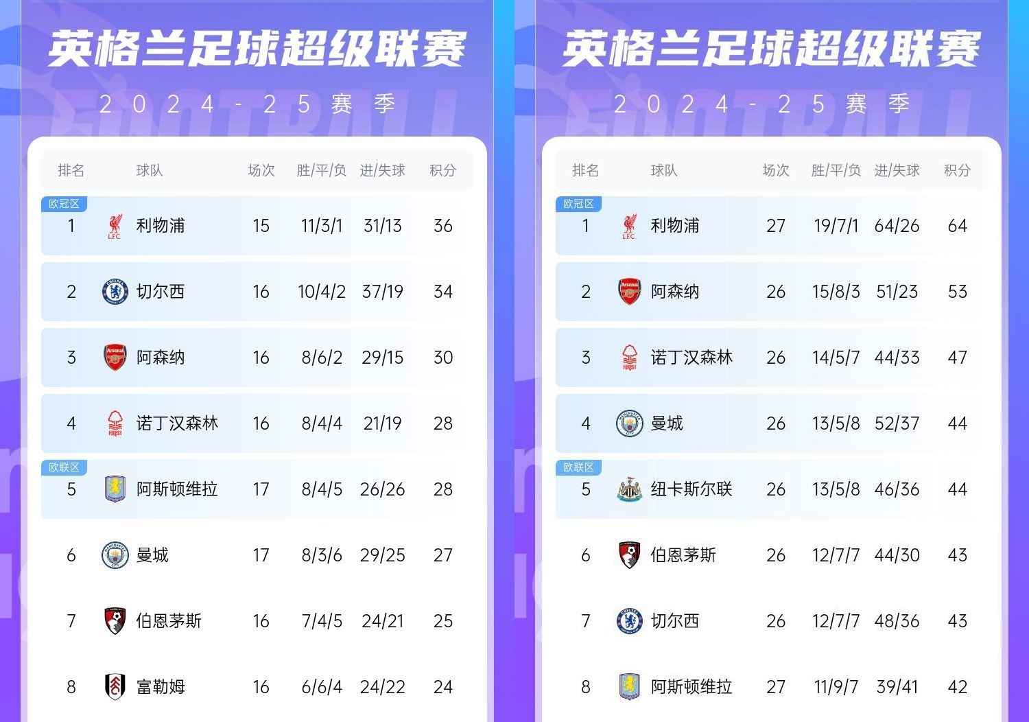  直接爆胎??切爾西從英超第2暴跌到第7，10場(chǎng)僅2勝&從爭冠到爭五
