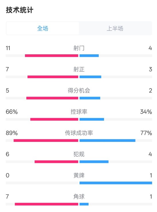  巴薩半場(chǎng)3-2馬競數據：射門(mén)11-4，射正7-3，控球率66%-34%