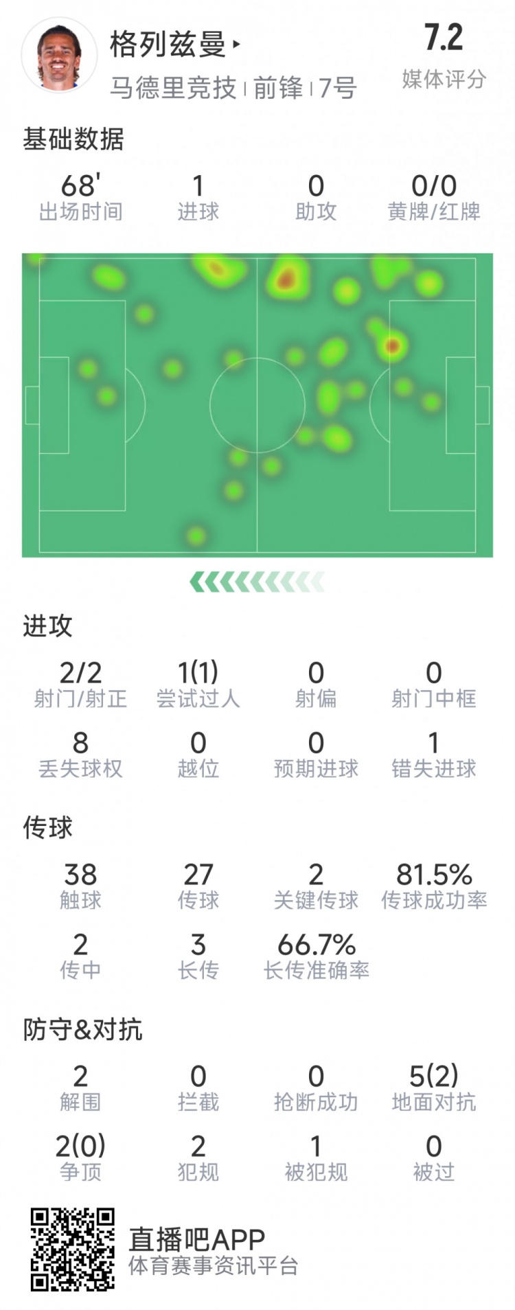  格列茲曼本場(chǎng)數據：1粒進(jìn)球，2次射門(mén)均射正，1次錯失良機