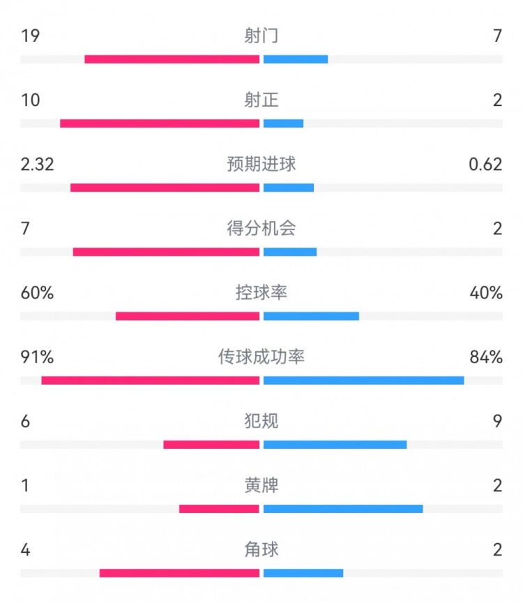  切爾西4-0圣徒數據：射門(mén)19-7，射正10-2，得分機會(huì )7-2