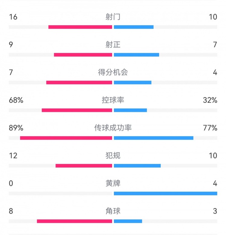  巴薩4-4馬競全場(chǎng)數據：射門(mén)16-10，射正9-7，得分機會(huì )7-4