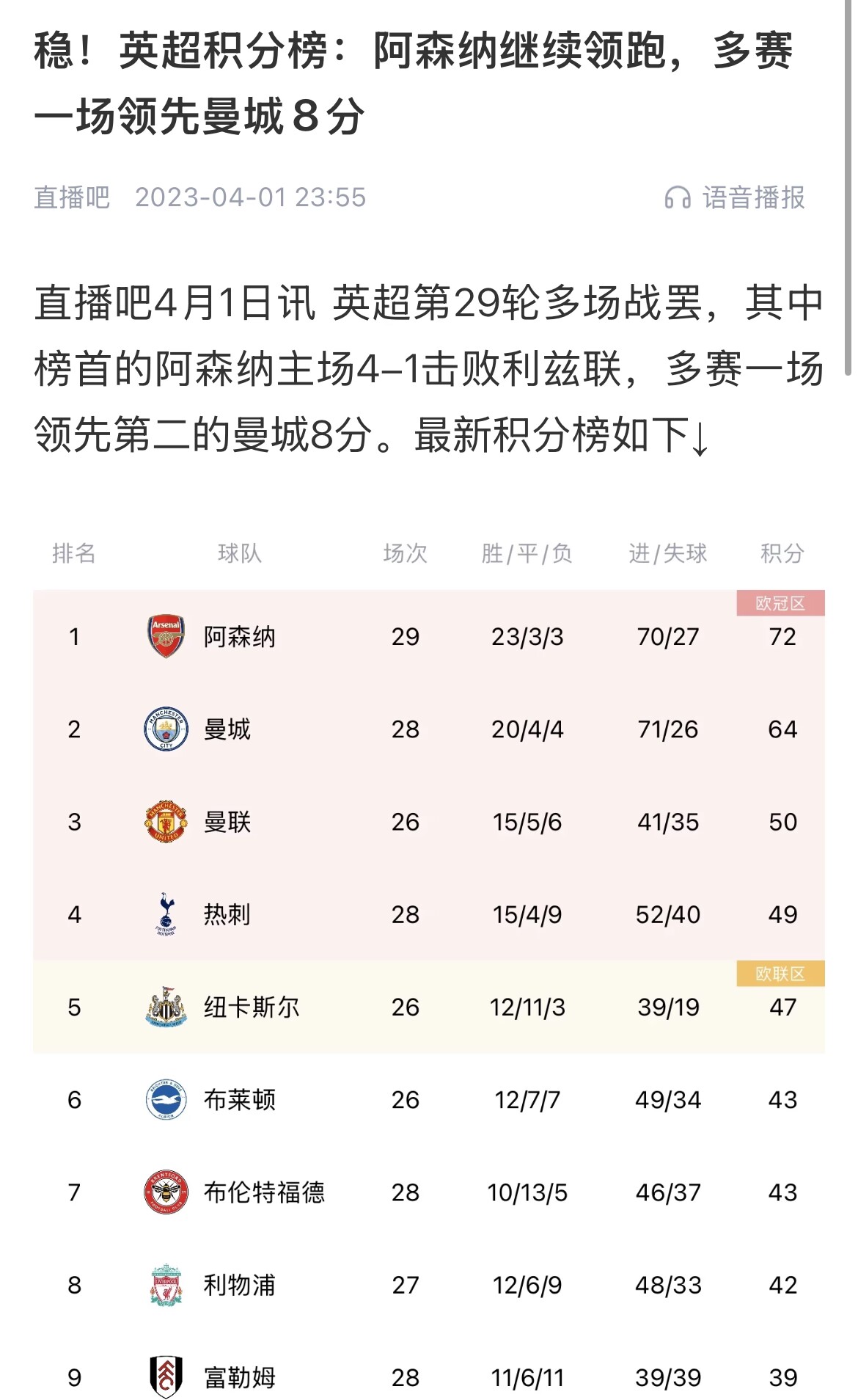  會(huì )有奇跡嗎？曼城上上賽季落后8分逆轉奪冠 槍手暫落后利物浦11分