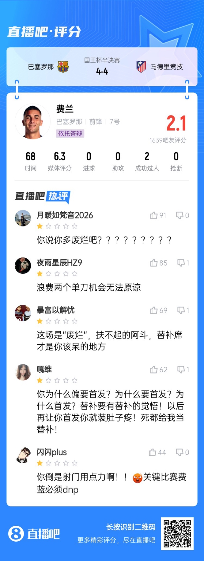  中鋒互換得慘案！費蘭首發(fā)2次錯失機會(huì )僅2.1分，對面小蜘蛛1球1助