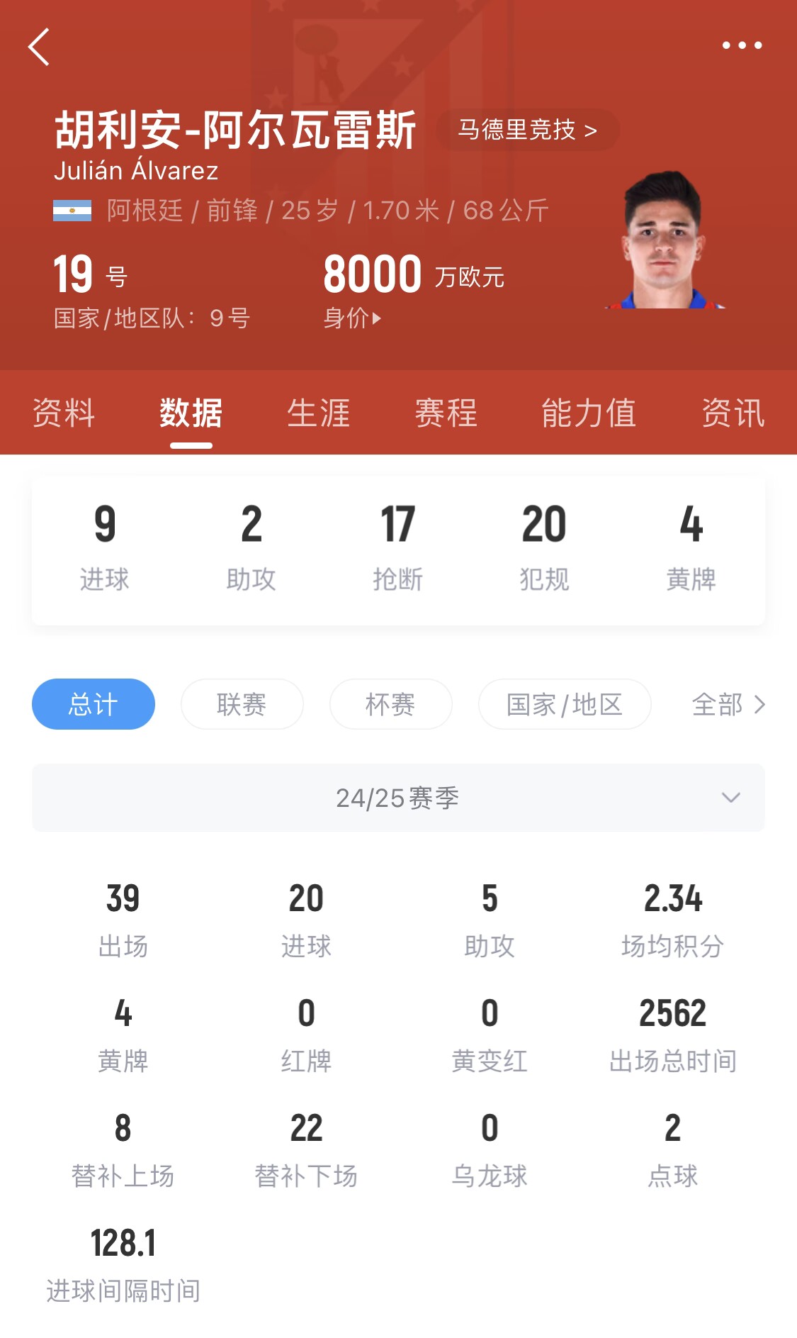  小蜘蛛本賽季已進(jìn)20球，遠超哈蘭德之外的曼城中前場(chǎng)球員