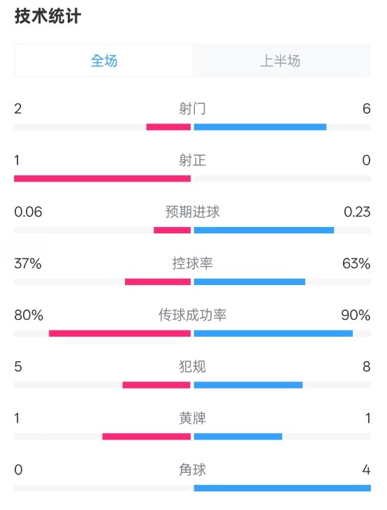  森林半場(chǎng)0-0阿森納數據：射門(mén)2-6，射正1-0，控球率37%-63%