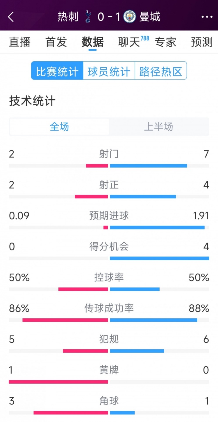  曼城vs熱刺半場(chǎng)數據：射門(mén)7-2，射正4-2，得分機會(huì )4-0