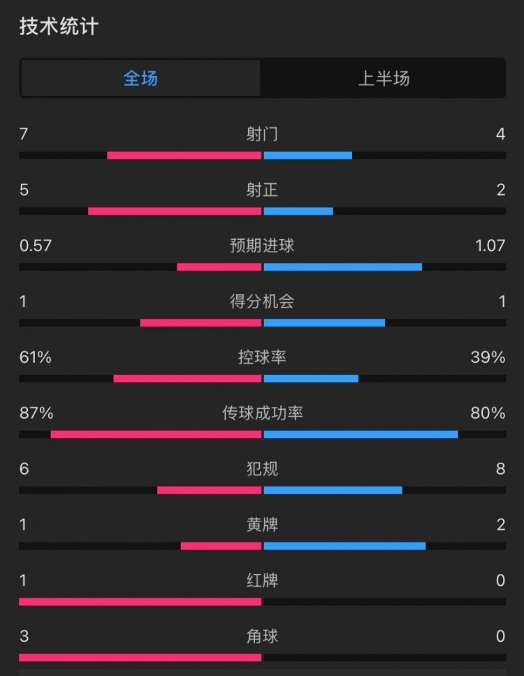  曼聯(lián)vs伊鎮半場(chǎng)數據：射門(mén)7-4，射正5-2，控球率61%-39%，角球3-0