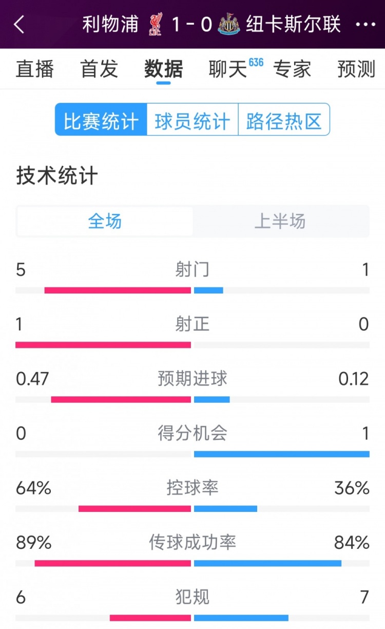  利物浦vs紐卡半場(chǎng)數據：射門(mén)5-1，射正1-0，得分機會(huì )0-1