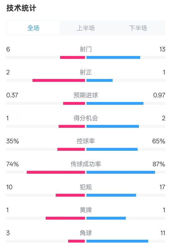  森林0-0阿森納全場(chǎng)數據：射門(mén)6-13，射正2-1，控球率35%-65%