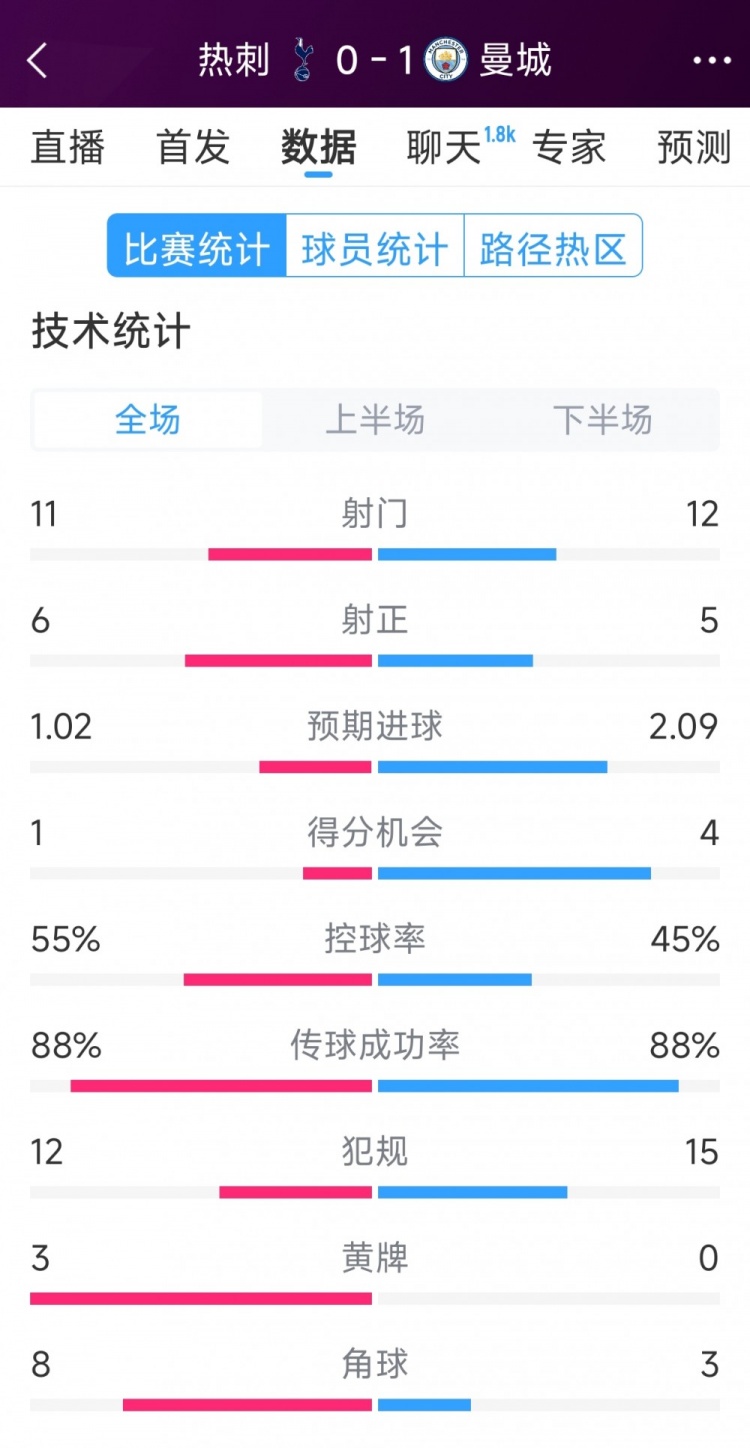  曼城1-0熱刺全場(chǎng)數據：射門(mén)12-11，射正5-6，得分機會(huì )4-2