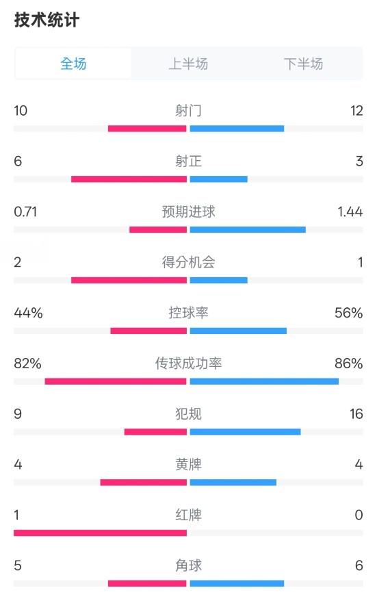  曼聯(lián)3-2伊鎮數據：射門(mén)10-12，射正6-3，控球率44%-56%，紅牌1-0