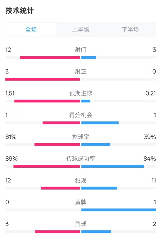  利物浦2-0紐卡全場(chǎng)數據：射門(mén)12-3，射正3-0，控球率61%-39%