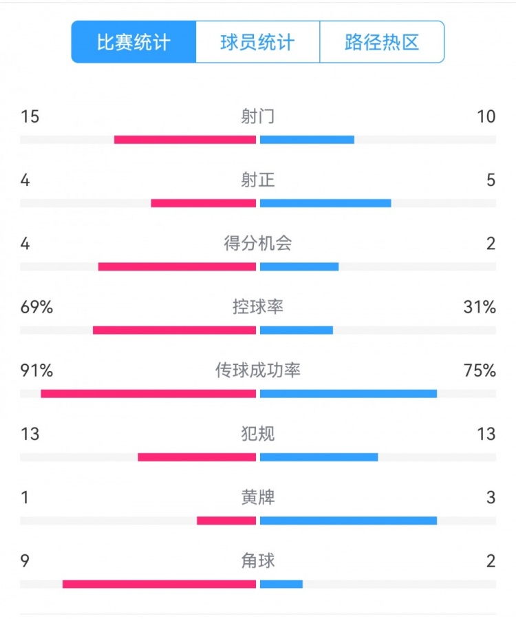  點(diǎn)球告負！尤文恩波利數據：射門(mén)15-10，射正4-5，得分機會(huì )4-2