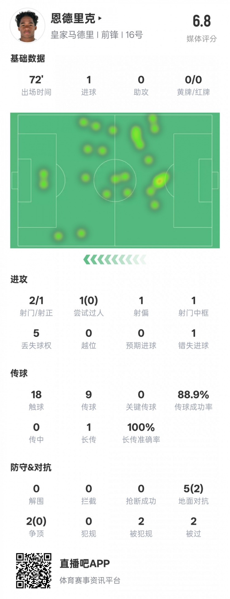  恩德里克本場(chǎng)數據：1進(jìn)球1中框1錯失進(jìn)球機會(huì )，評分6.8