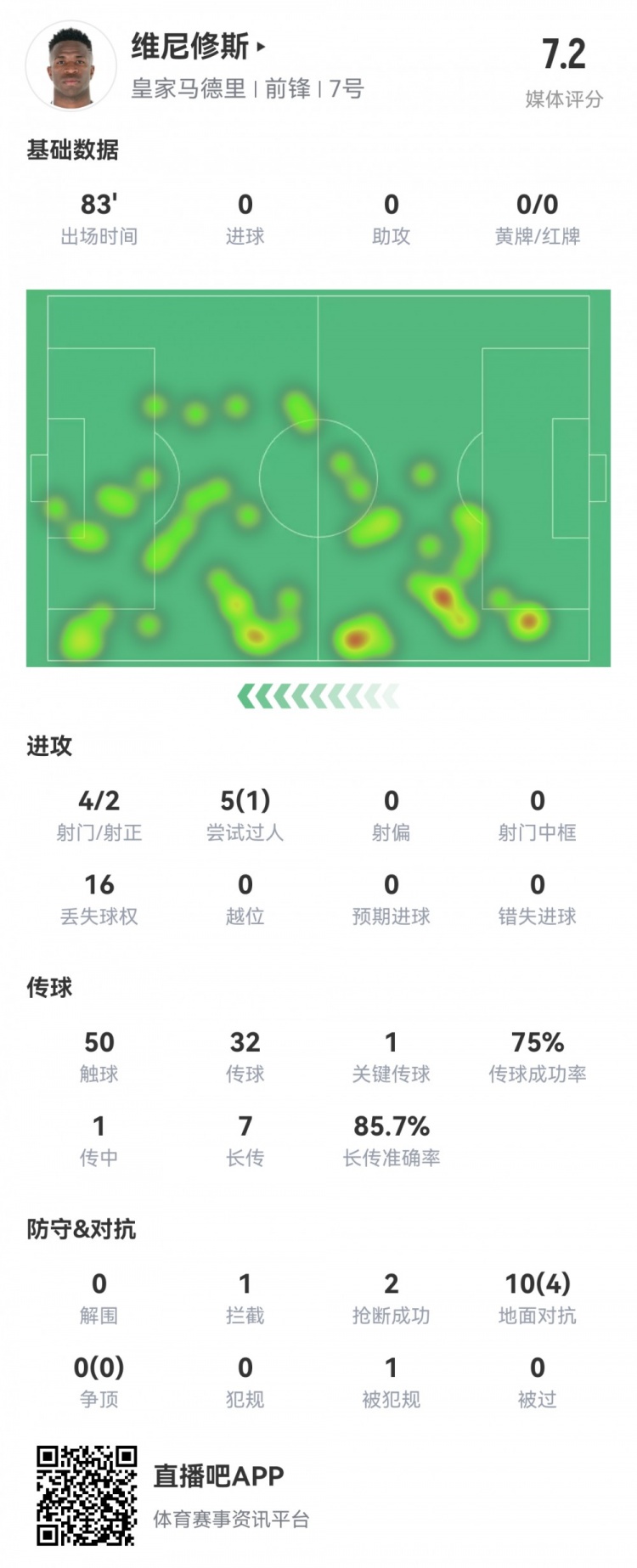  維尼修斯數據：4射2正1過(guò)人，1次關(guān)鍵傳球，6次成功長(cháng)傳，評分7.2