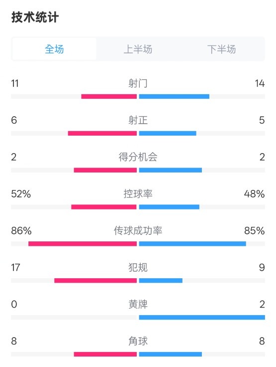  皇社0-1皇馬數據：射門(mén)11-14，射正6-5，控球率52%-48%，犯規17-9
