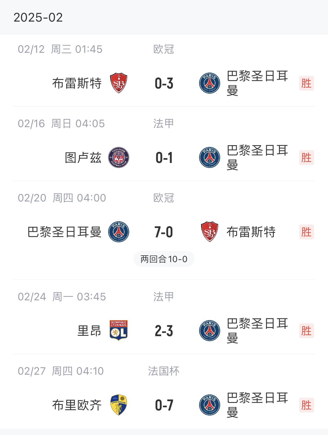  我浦3月大考！巴黎又打出一個(gè)7-0，附加賽10-0，法國杯虐法丁球隊