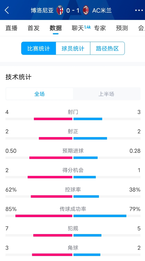  米蘭vs博洛尼亞半場(chǎng)數據：米蘭多項數據落后，射門(mén)3-4，射正2-2