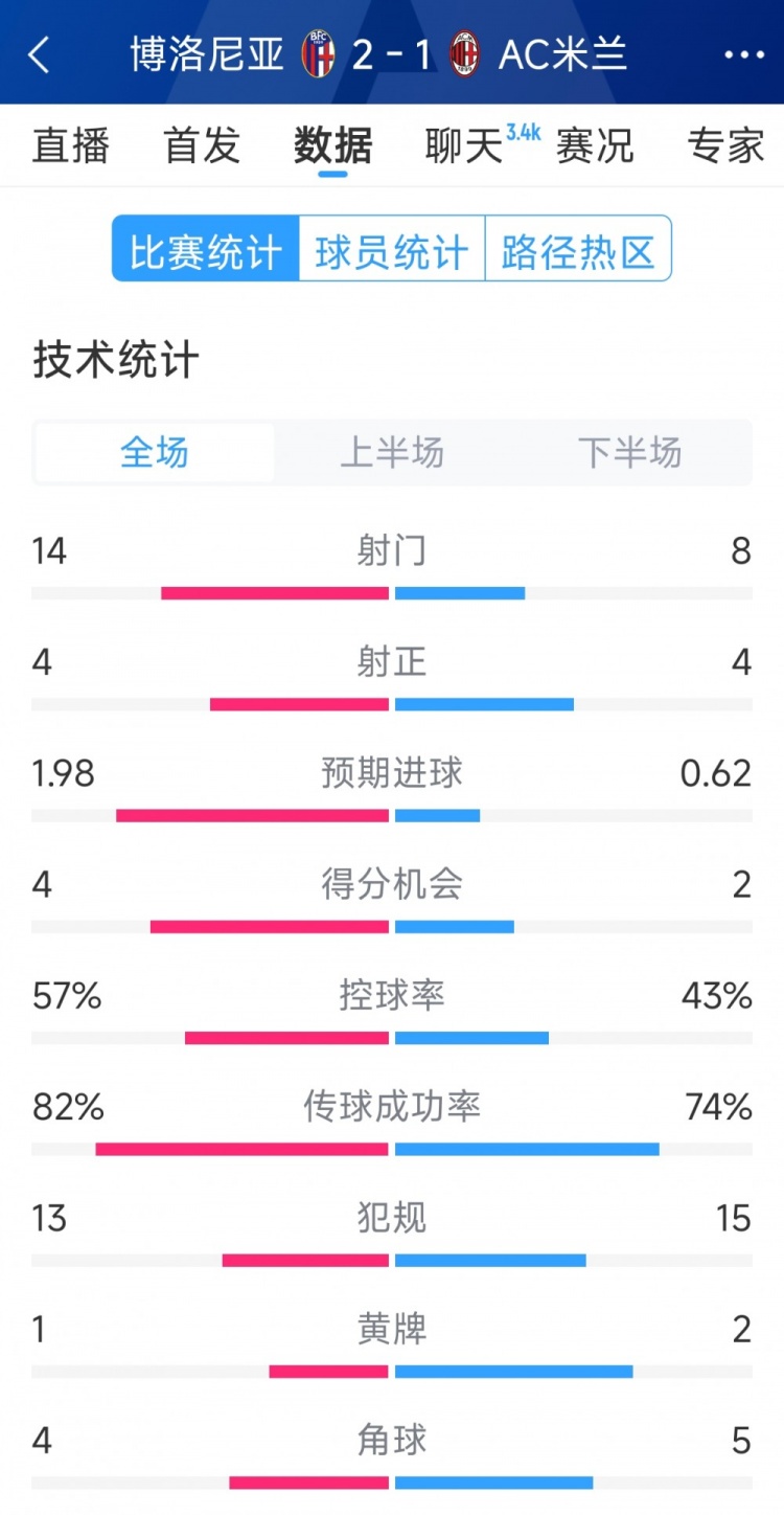  AC米蘭1-2博洛尼亞全場(chǎng)數據：射門(mén)8-14，射正4-4，得分機會(huì )2-4