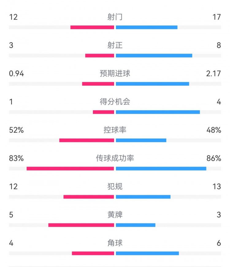 拜仁3-1斯圖加特數據：射門(mén)17-13，射正8-3，得分機會(huì )4-1