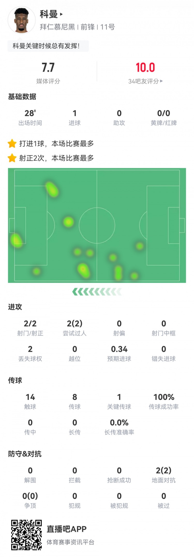 科曼數據：2射2正1進(jìn)球，傳球成功率100%，1次關(guān)鍵傳球，評分7.7