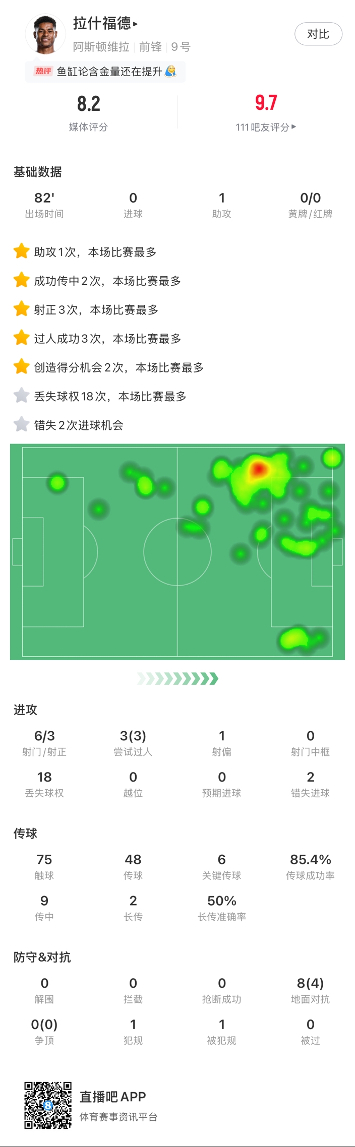  ?拉什福德邊路1v1瞬間啟動(dòng)一步過(guò)，下底倒三角傳到空當形成射門(mén)