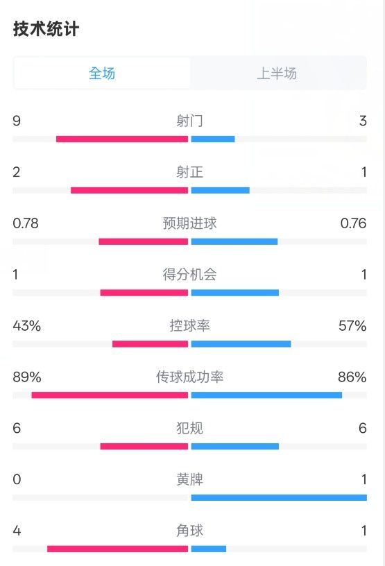  貝蒂斯半場(chǎng)1-1皇馬數據：射門(mén)9-3。射正2-1，控球率43%-57%