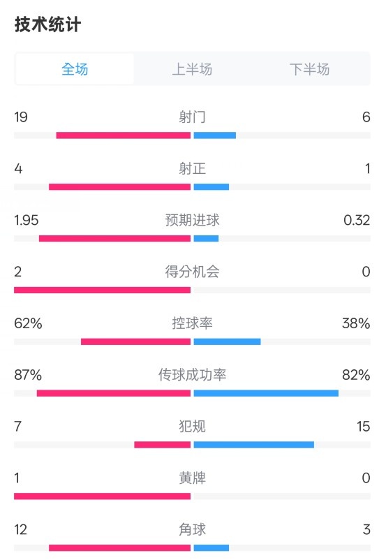  那不勒斯1-1國米數據：射門(mén)19-6，射正4-1，控球率62%-38%