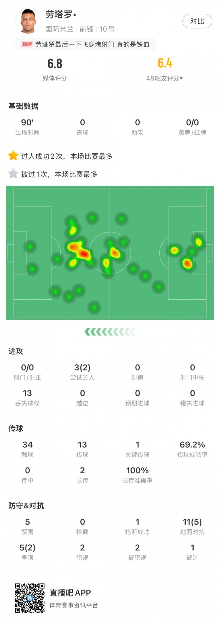  勞塔羅本場(chǎng)數據：0次射門(mén)，16次對抗贏(yíng)得7次，5次解圍