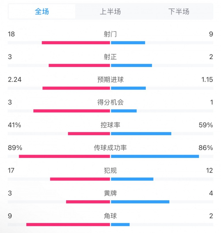  貝蒂斯2-1皇馬全場(chǎng)數據：射門(mén)18-9，射正3-2，得分機會(huì )3-1