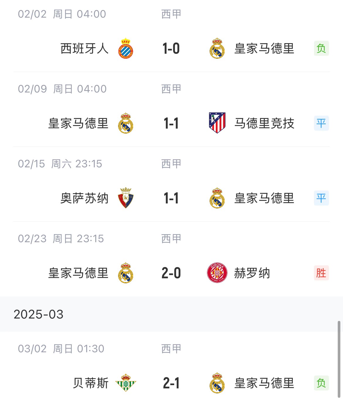  低迷！皇馬一度4分領(lǐng)跑西甲，如今五輪僅1勝&先賽與巴薩同分