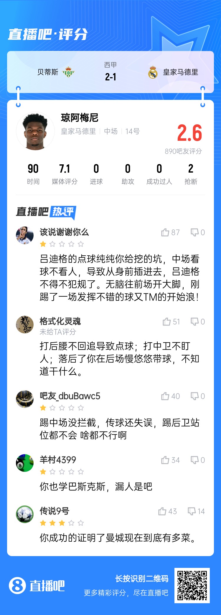  全隊最坑？吧友給瓊阿梅尼打2.6分：踢中場(chǎng)沒(méi)攔截 踢后衛沒(méi)站位