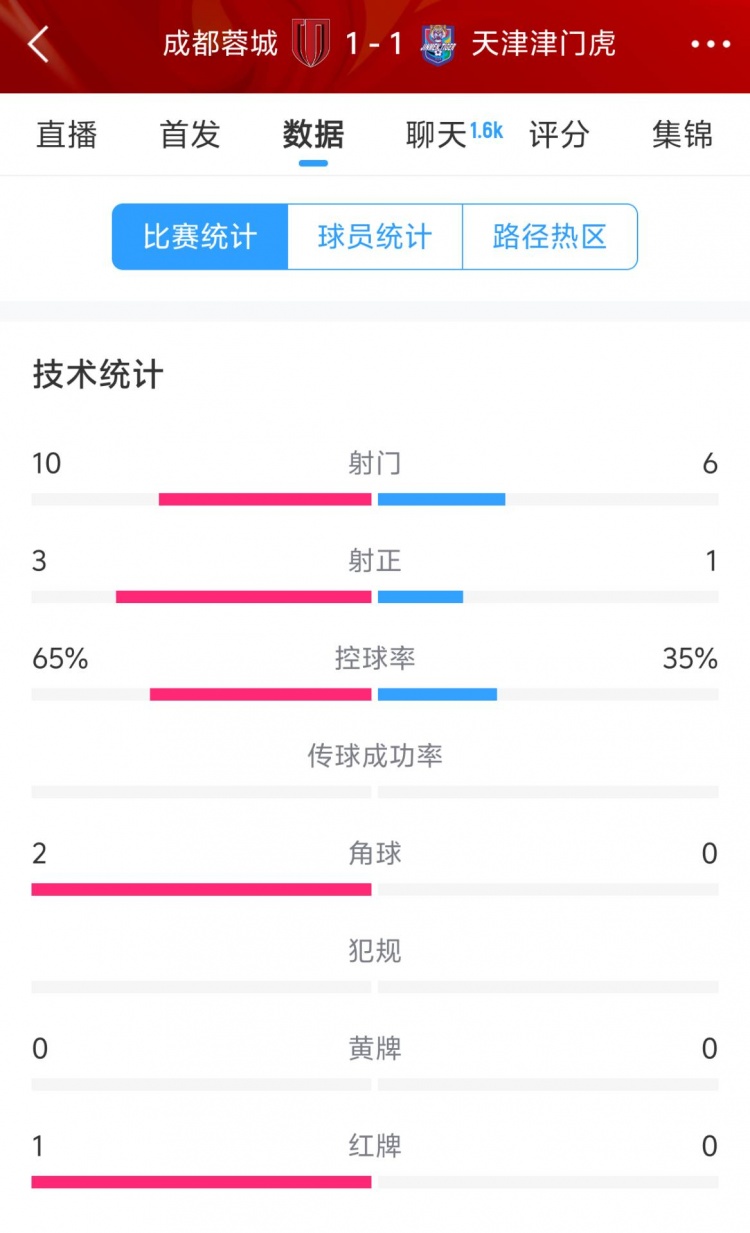  蓉城vs津門(mén)虎半場(chǎng)數據：射門(mén)數10-6&射正3-1，蓉城控球率65%