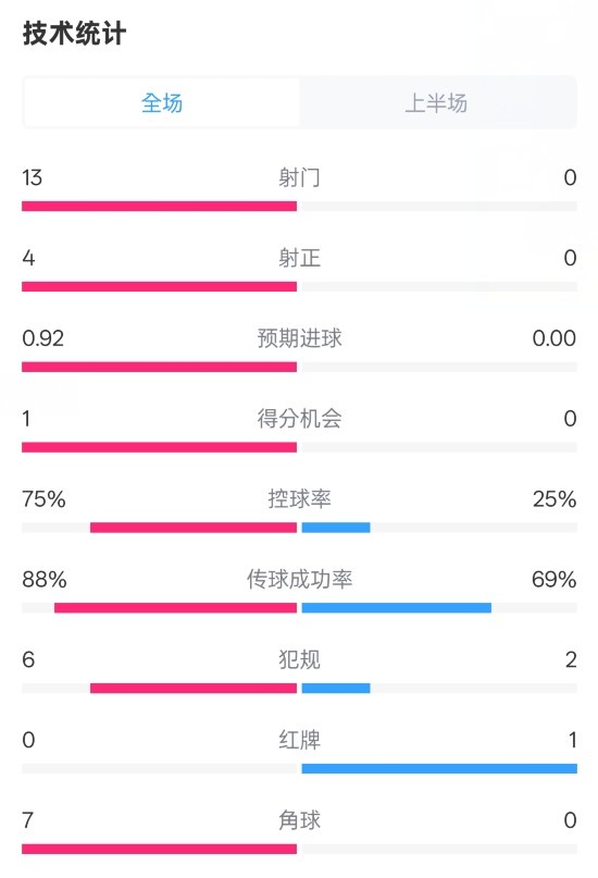  巴薩半場(chǎng)2-0皇社數據：射門(mén)13-0，射正4-0，控球75%-25%，紅牌0-1