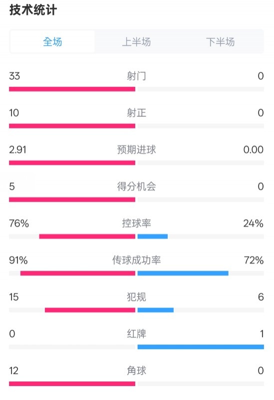  全面壓制！巴薩4-0皇社數據：射門(mén)33-0，射正10-0，控球率76%-24%